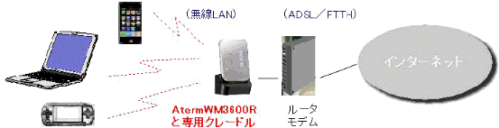 AtermWM3600R N[hiPA-WM06CjɃZbgAADSL  FTTH ̃[^Ɛڑ ANZX|CgP@\ƂĎgp}