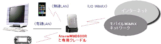 AtermWM3600R N[hiPA-WM06CjɃZbgAfXNgbv PC ͗LLANAQ[@X}z Wi-Fi Őڑ}